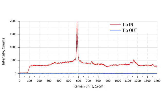 Typický Raman signal enhancement (>100x) TERS AFM hrotů