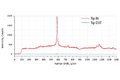 Typický Raman signal enhancement (>100x) TERS AFM hrotů